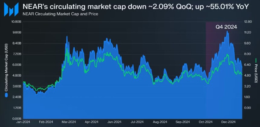 NEAR Protocol Reports Strong Q4 Gains As AI | Crypto News